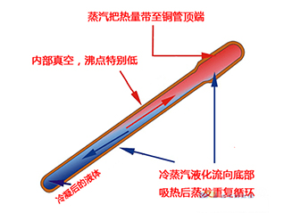 九、熱管冷卻技術(shù)